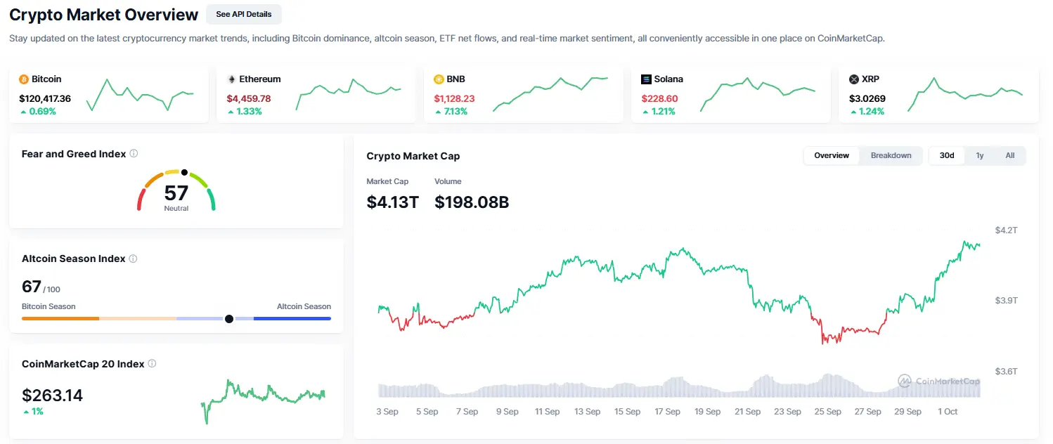 Dashboard da CoinMarketCap mostrando capitalização de US$ 4,13 trilhões, índice Fear and Greed em 57 pontos e preços de Bitcoin, Ethereum, BNB, Solana e XRP.