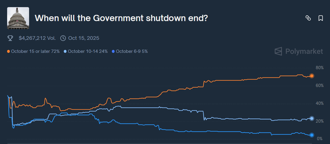Gráfico do Polymarket mostrando 72% de probabilidade de paralisação terminar em 15 de outubro ou depois