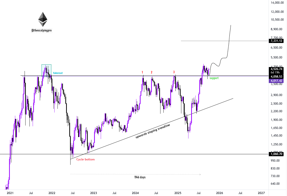 Gráfico técnico do Ethereum de 2021 a 2027 mostrando consolidação de 1.146 dias, linha de tendência ascendente e projeção de preço para US$ 7.331.