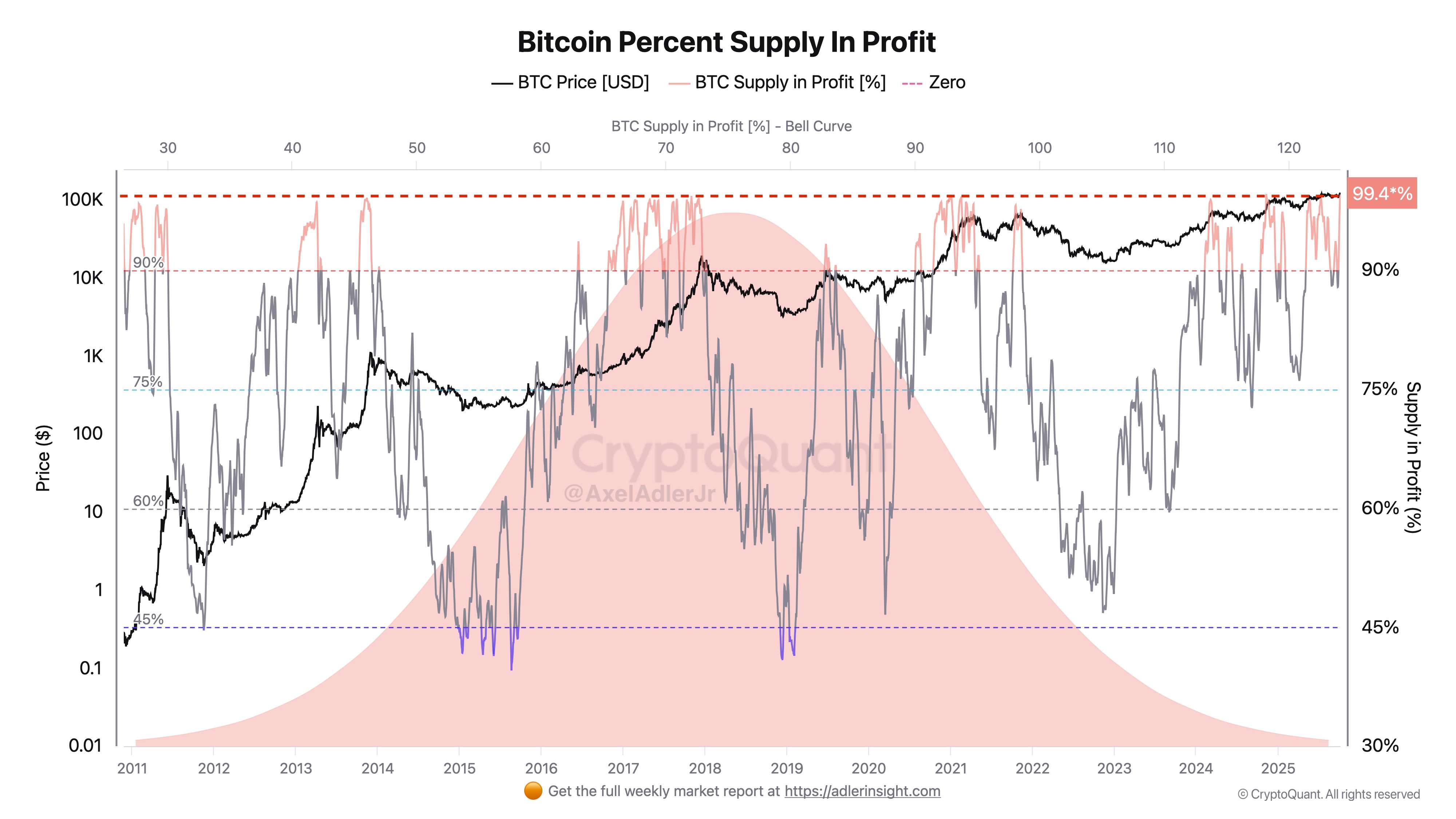 Gráfico histórico mostrando o percentual da oferta de Bitcoin em lucro atingindo 99,4% em 2025