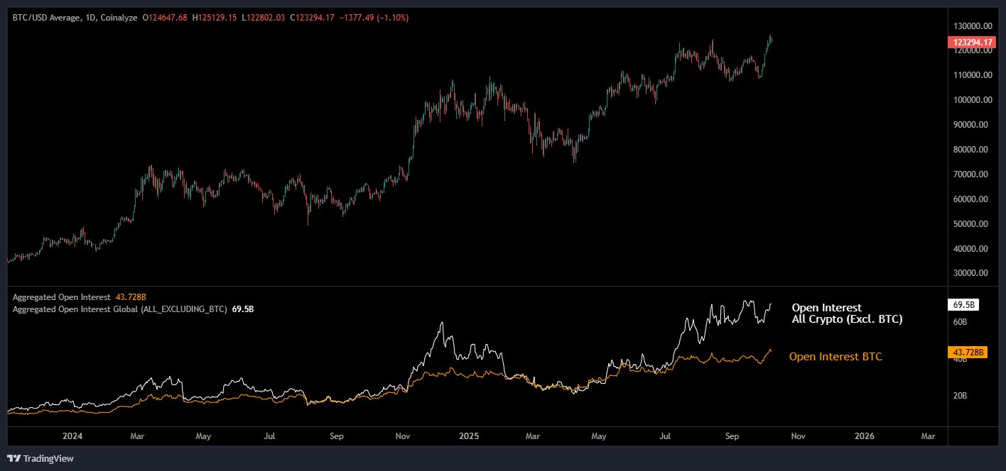Gráfico do TradingView mostrando interesse aberto em Bitcoin e criptomoedas atingindo novos recordes em 2025