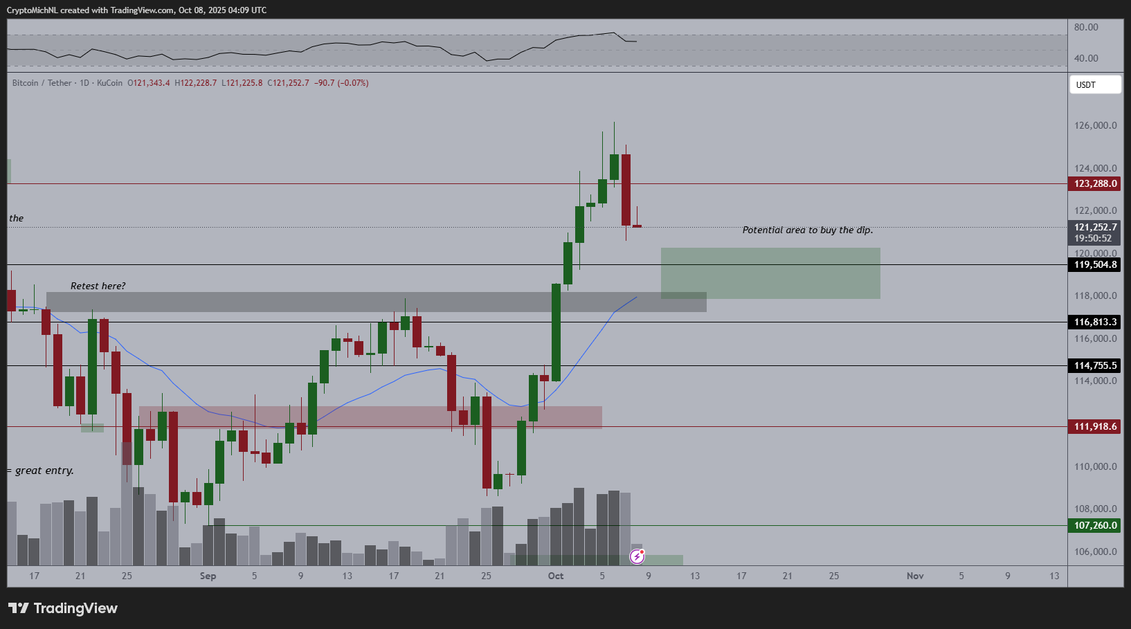 Análise técnica do Bitcoin em período diário destacando zona de reteste e área potencial para compra na correção