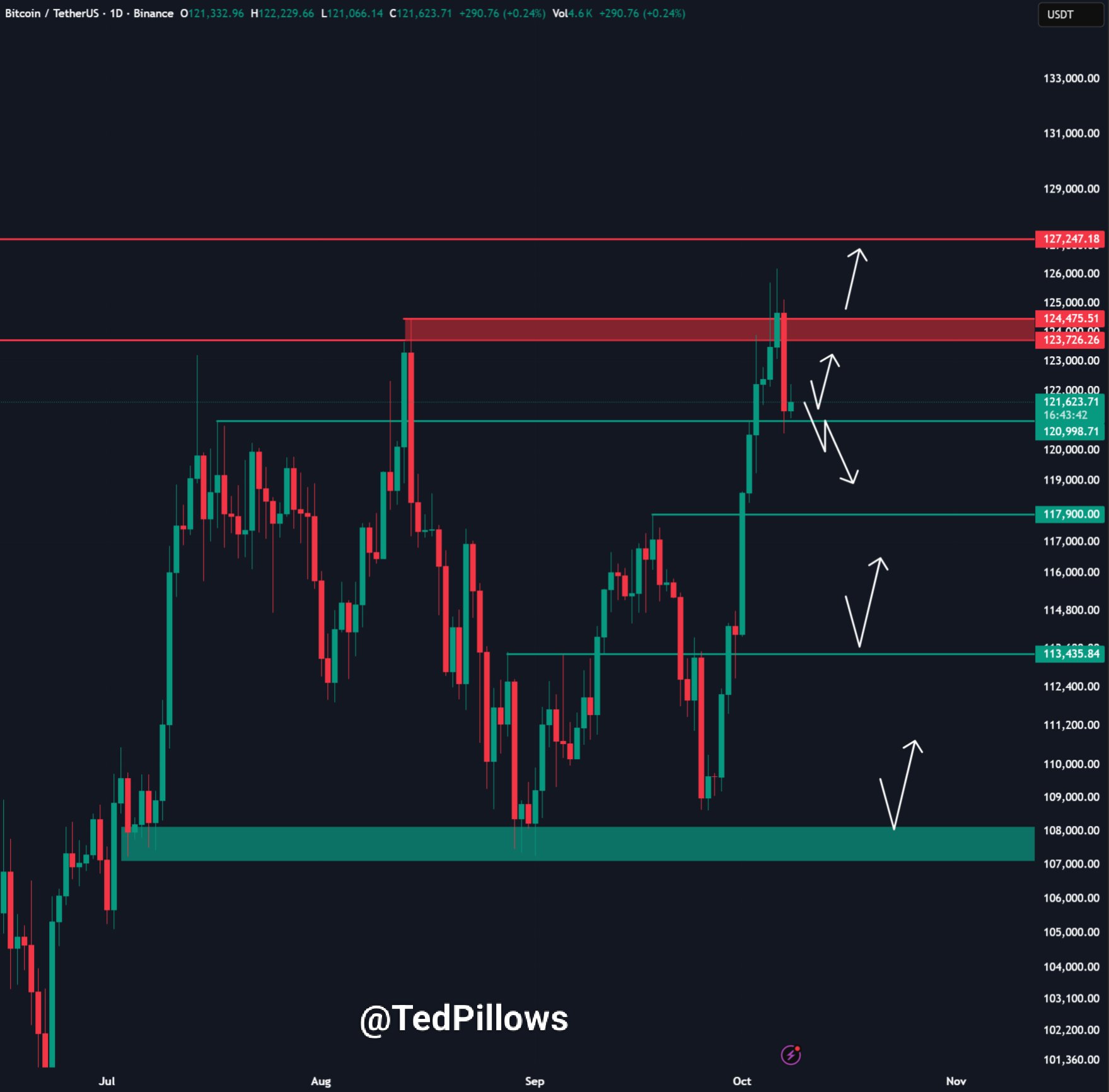 Gráfico diário do Bitcoin mostrando múltiplos níveis de suporte e resistência com possíveis cenários de reversão.