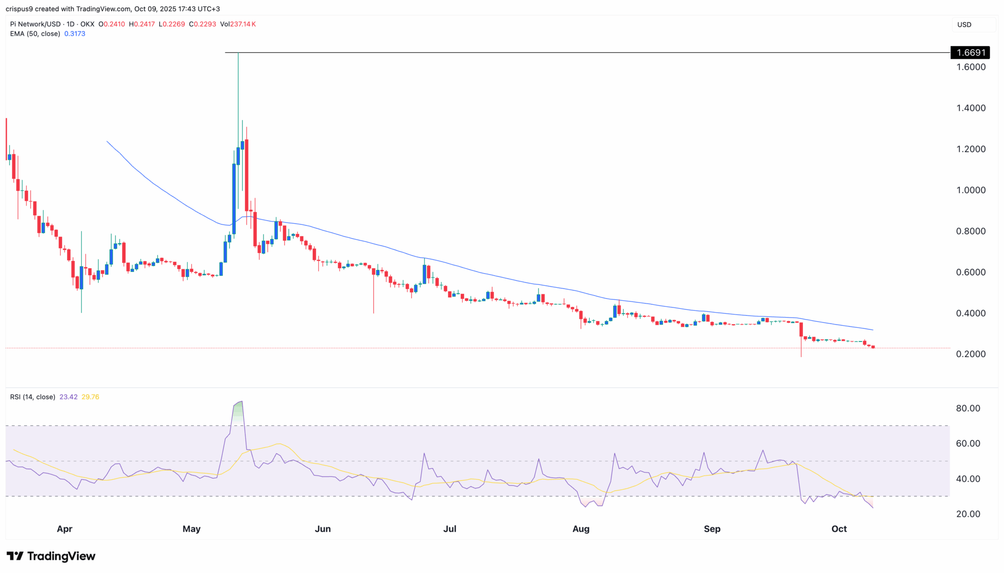 Gráfico de candlesticks do par PI/USD mostrando tendência de baixa de abril a outubro de 2025 com indicador RSI.