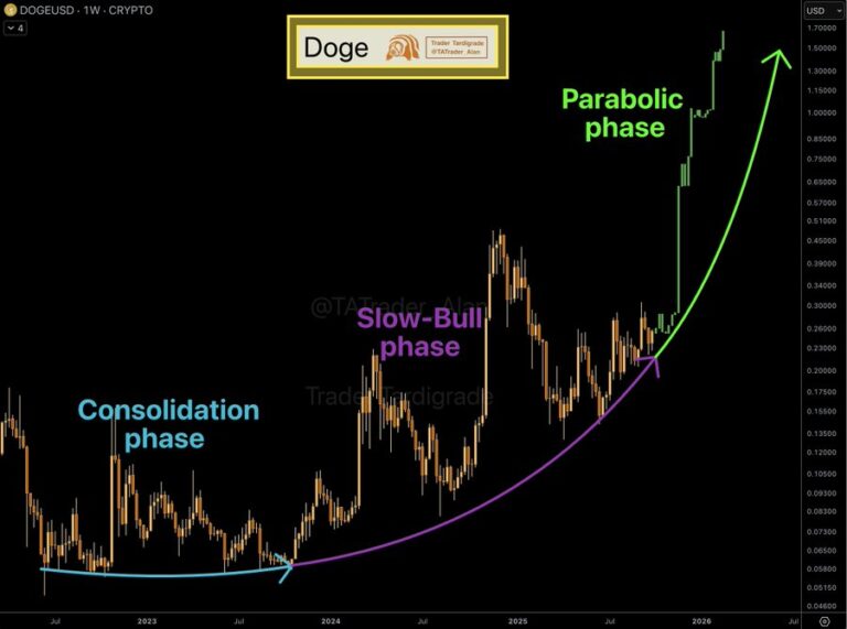 Gráfico de análise técnica do par DOGE/USD em timeframe semanal mostrando fases de consolidação, alta lenta e projeção parabólica futura