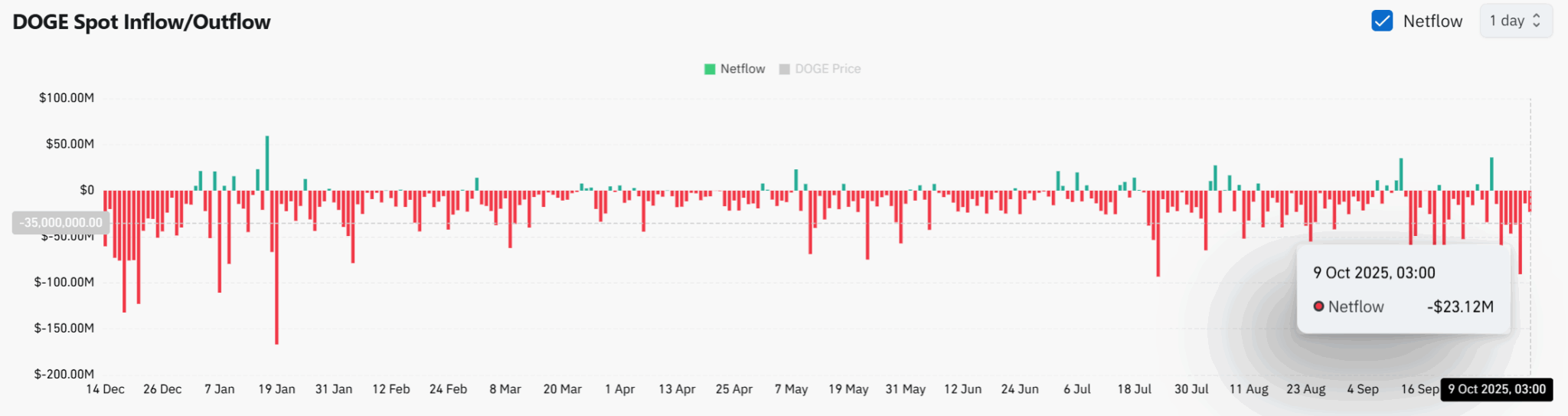Gráfico de fluxos de entrada e saída de DOGE mostrando saída líquida de aproximadamente US$ 23 milhões das exchanges.