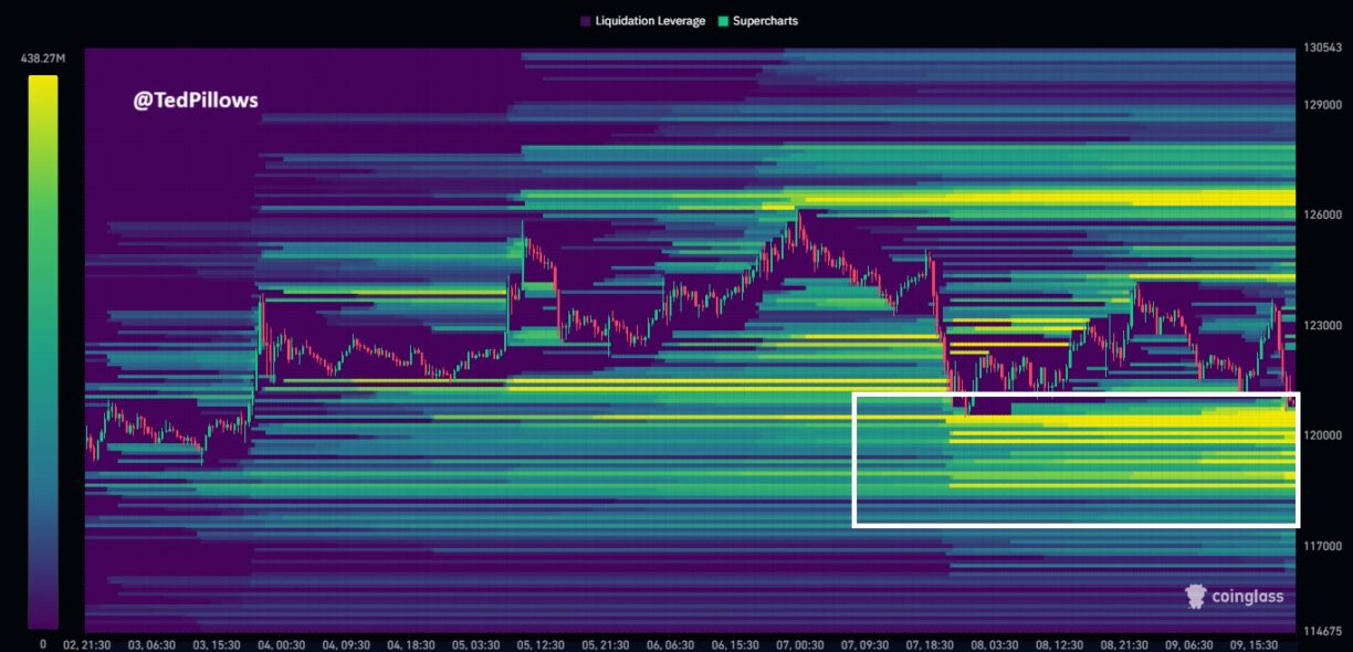 Mapa de liquidação do Bitcoin por Ted Pillows mostrando zonas de liquidez entre US$ 117 mil e US$ 130 mil.