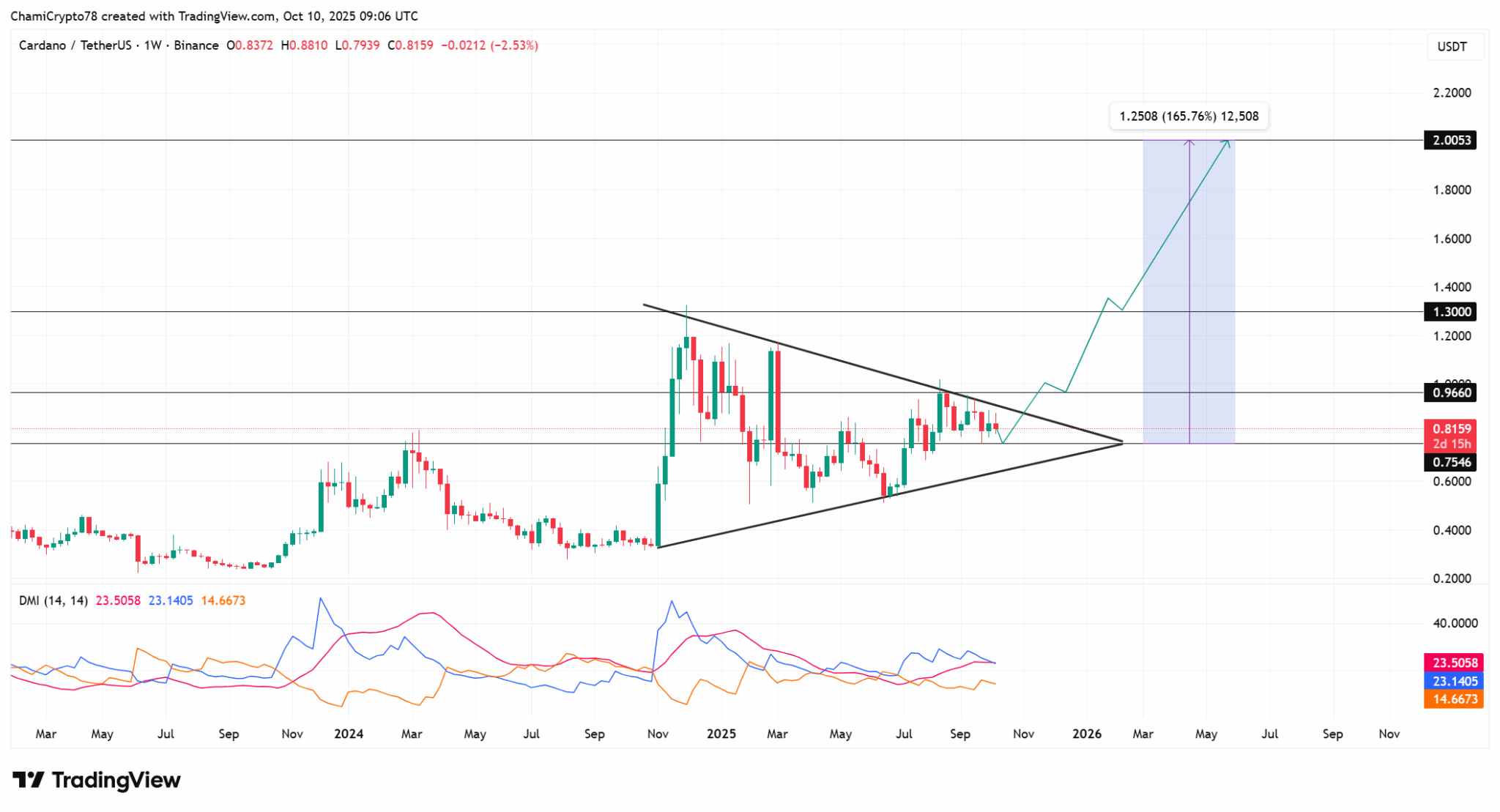 Análise técnica semanal do Cardano exibindo triângulo simétrico com suporte em US$ 0,75, resistência em US$ 0,96 e projeção de alta para US$ 2.