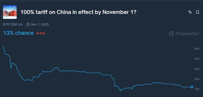 Gráfico do Polymarket exibindo queda na probabilidade de implementação da tarifa de 100% sobre produtos chineses, atualmente em 13% de chance até novembro de 2025.