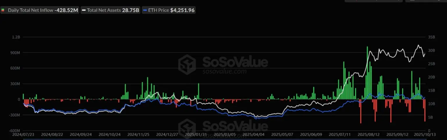 Gráfico do SoSoValue exibindo fluxo negativo de US$ 428,52 milhões em ETFs spot de Ethereum, com ativos líquidos totais de US$ 28,75 bilhões e preço do ETH a US$ 4.251.