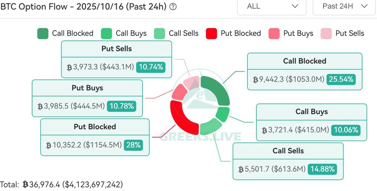 Gráfico circular do fluxo de opções BTC com dados de puts e calls bloqueados, comprados e vendidos.