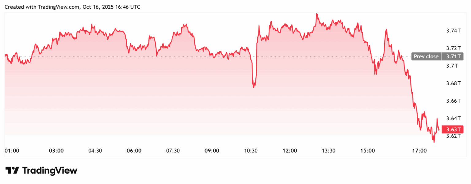 Gráfico diário da capitalização total do mercado de criptomoedas em queda para US$ 3,63 trilhões
