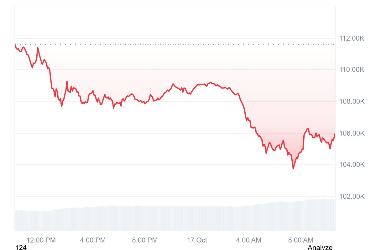 Gráfico de preços do Bitcoin em timeframe de 24 horas demonstrando queda significativa seguida de recuperação parcial