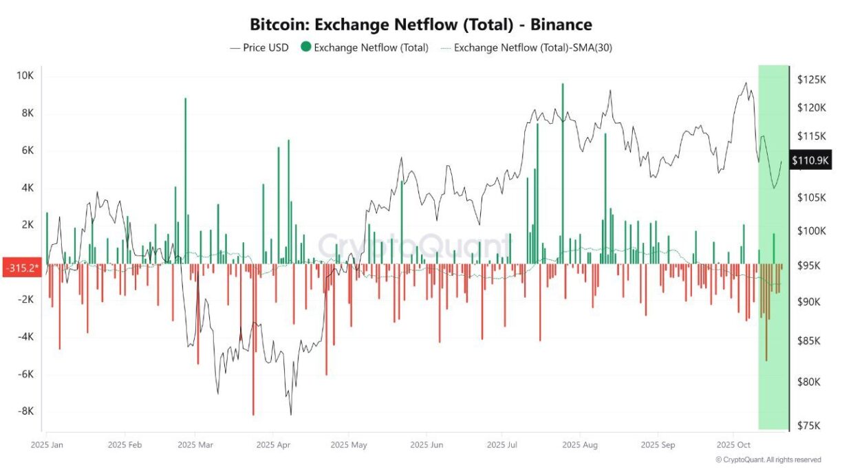 Gráfico da CryptoQuant exibindo fluxos de entrada e saída de Bitcoin na exchange Binance ao longo de 2025