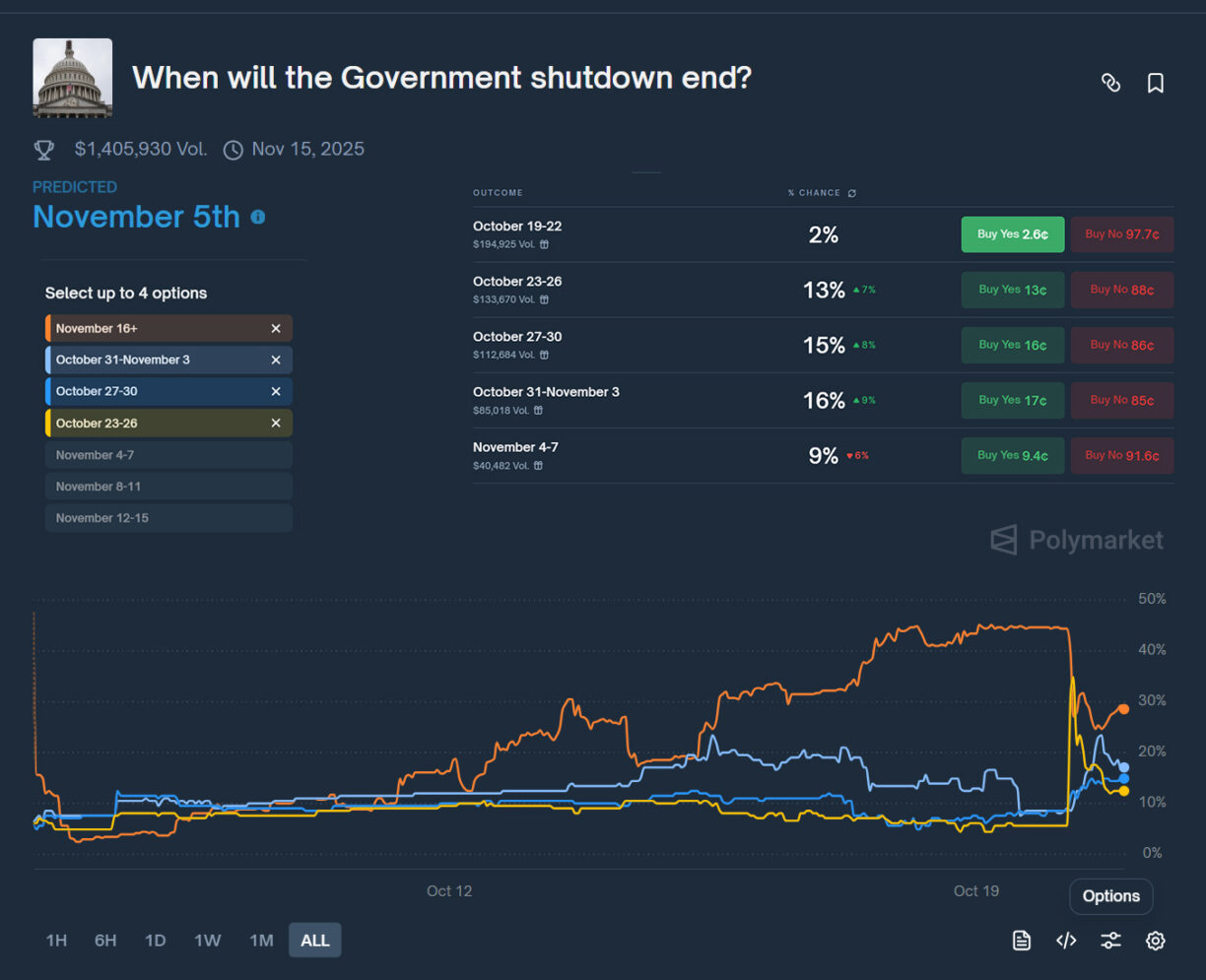 Interface da plataforma Polymarket mostrando probabilidades de apostas para diferentes datas de fim do shutdown
