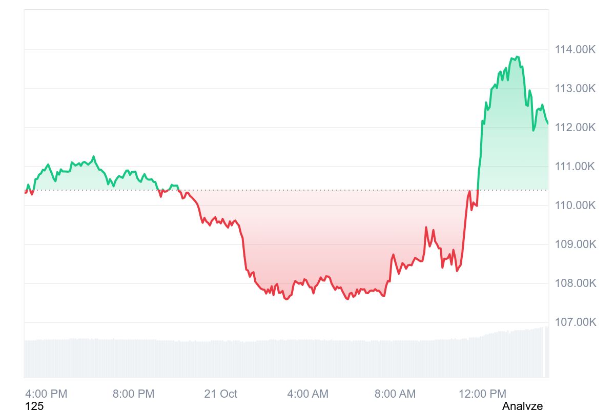 Gráfico de preço do Bitcoin em 24 horas exibindo movimento de alta do CoinMarketCap