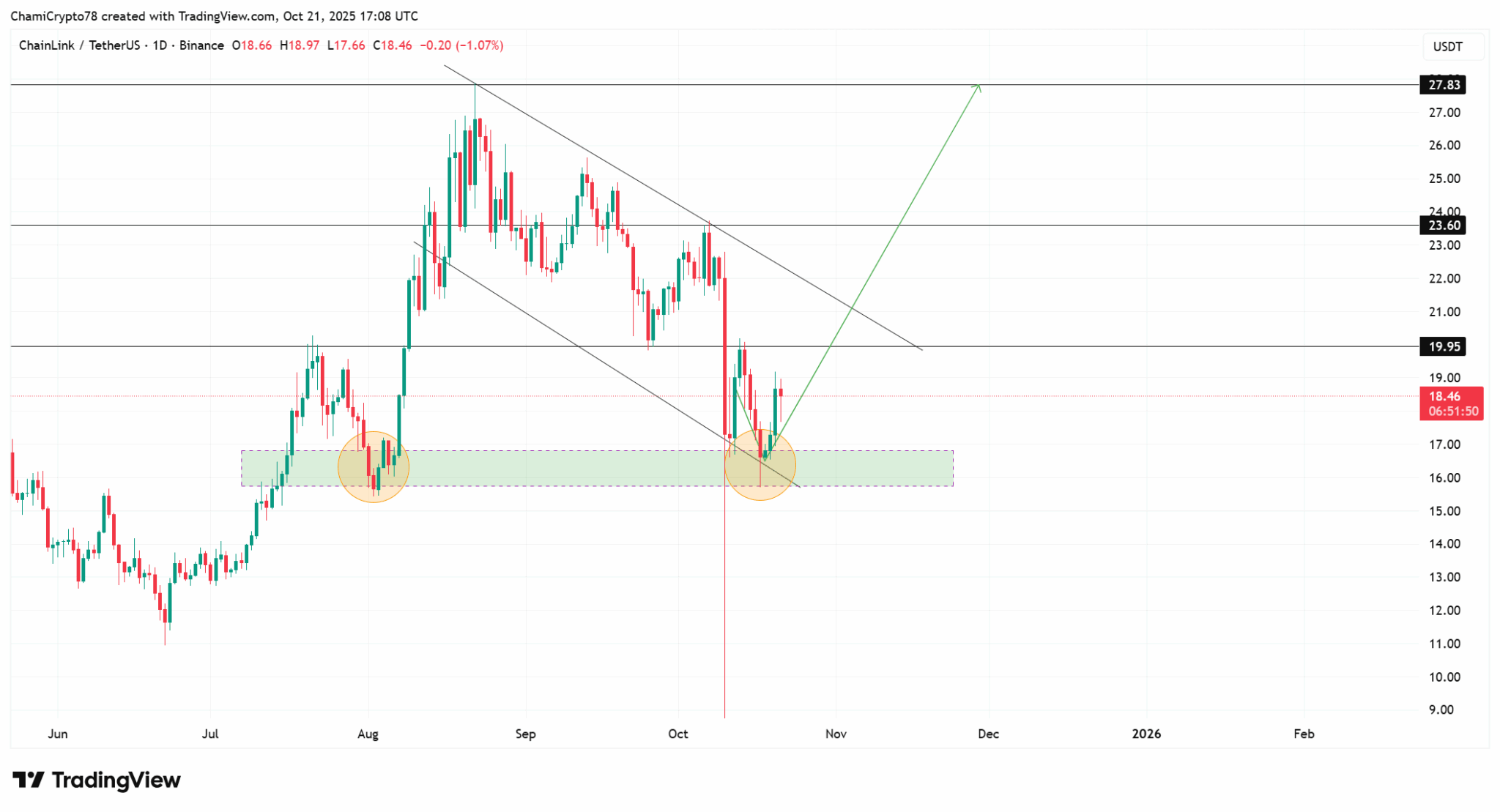 Gráfico diário LINK/USDT mostrando padrão de triângulo simétrico com níveis de suporte e resistência