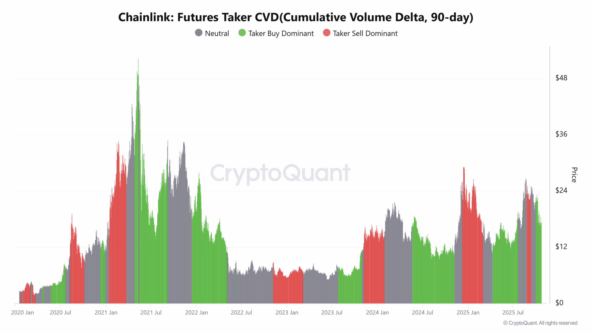 Gráfico do Cumulative Volume Delta de Futuros do Chainlink em 90 dias mostrando dominância de compra