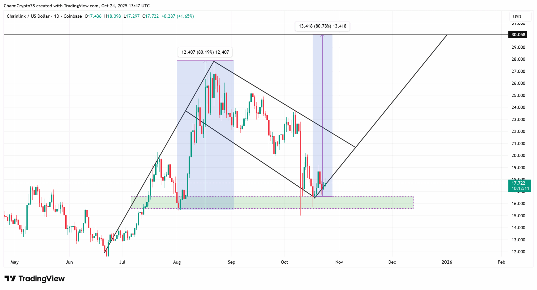 Gráfico diário LINK/USD com padrão de bandeira de alta e zona de demanda destacada