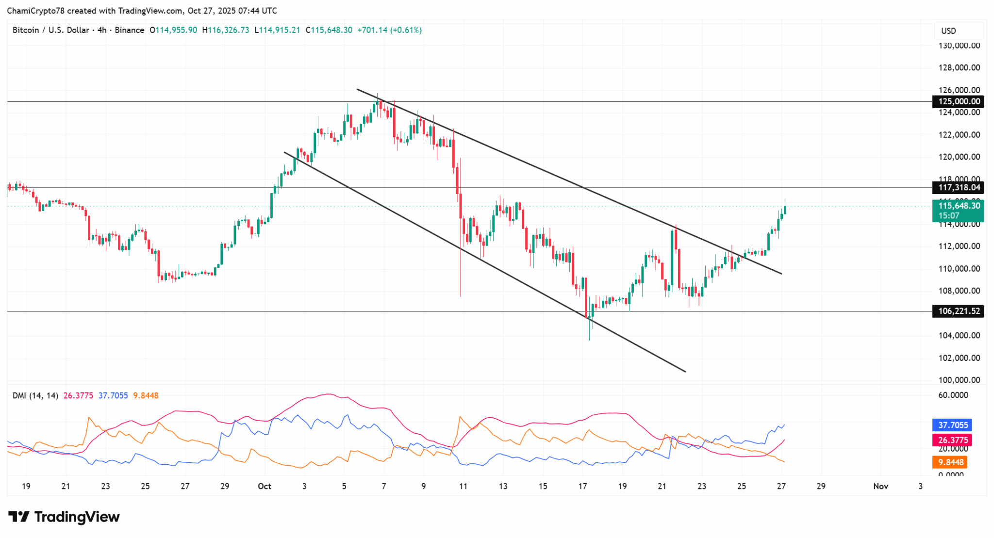Análise técnica Bitcoin timeframe 4h com indicador DMI e níveis de suporte resistência