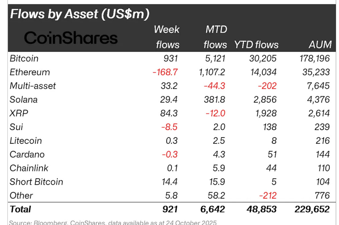 Tabela mostrando fluxos de investimento em fundos de criptomoedas com dados semanais, mensais e anuais por ativo.