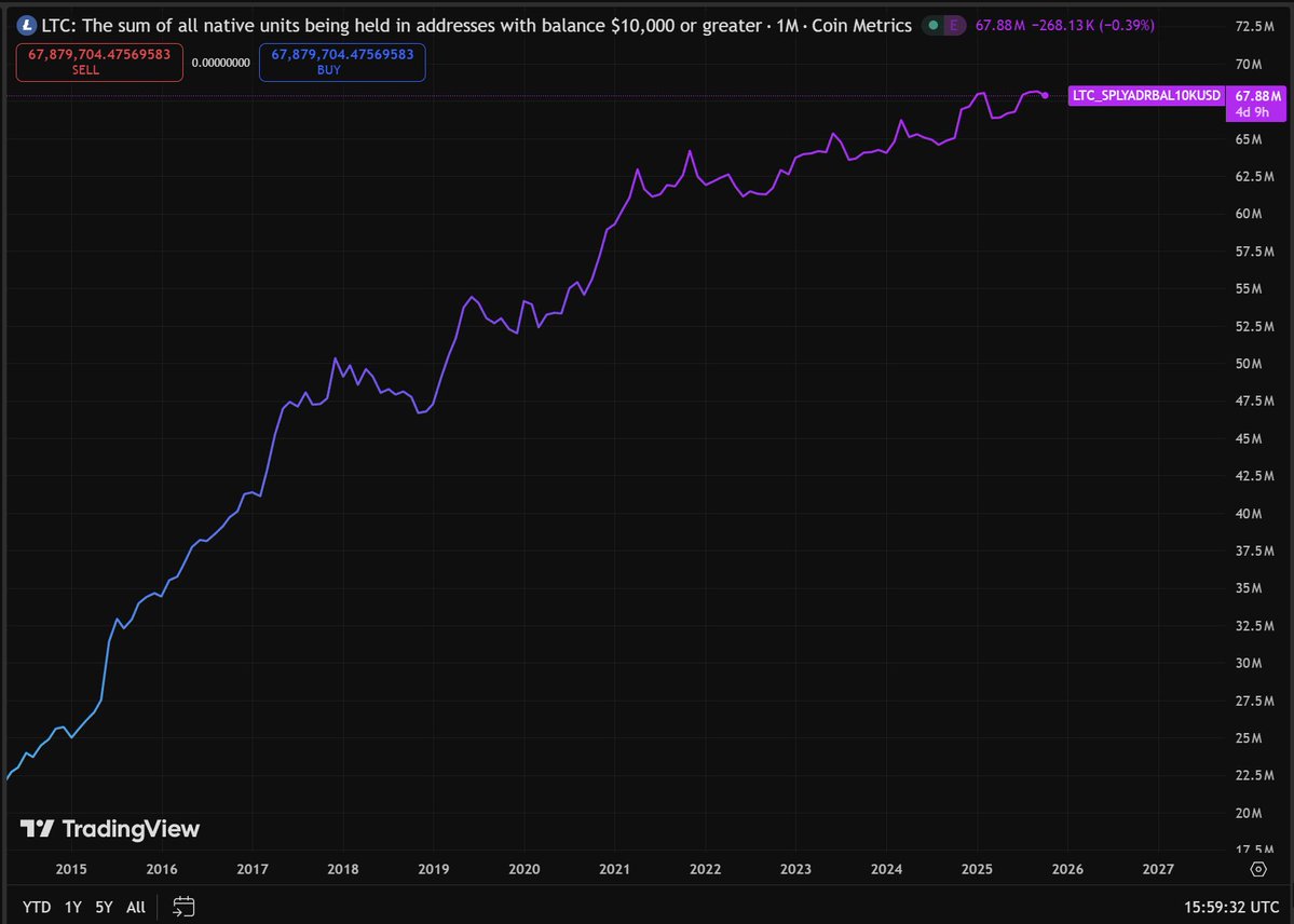 Gráfico mostrando o aumento no número de endereços Litecoin com saldo superior a US$ 10 mil