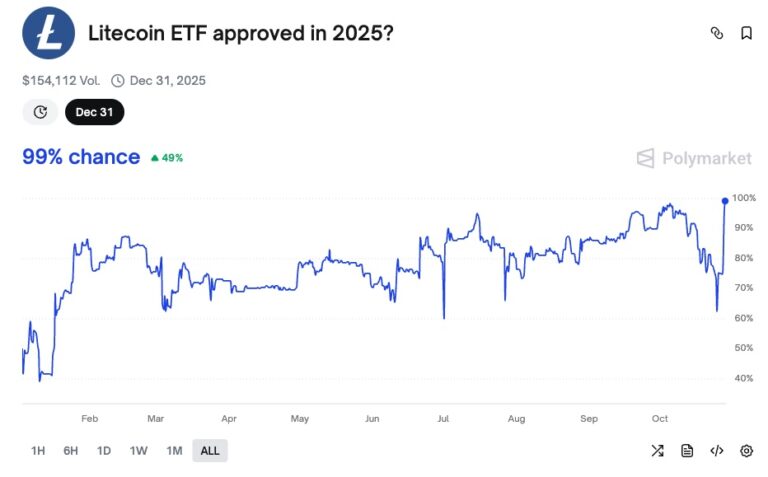 Interface do Polymarket mostrando 99% de chance de aprovação do ETF de Litecoin em 2025