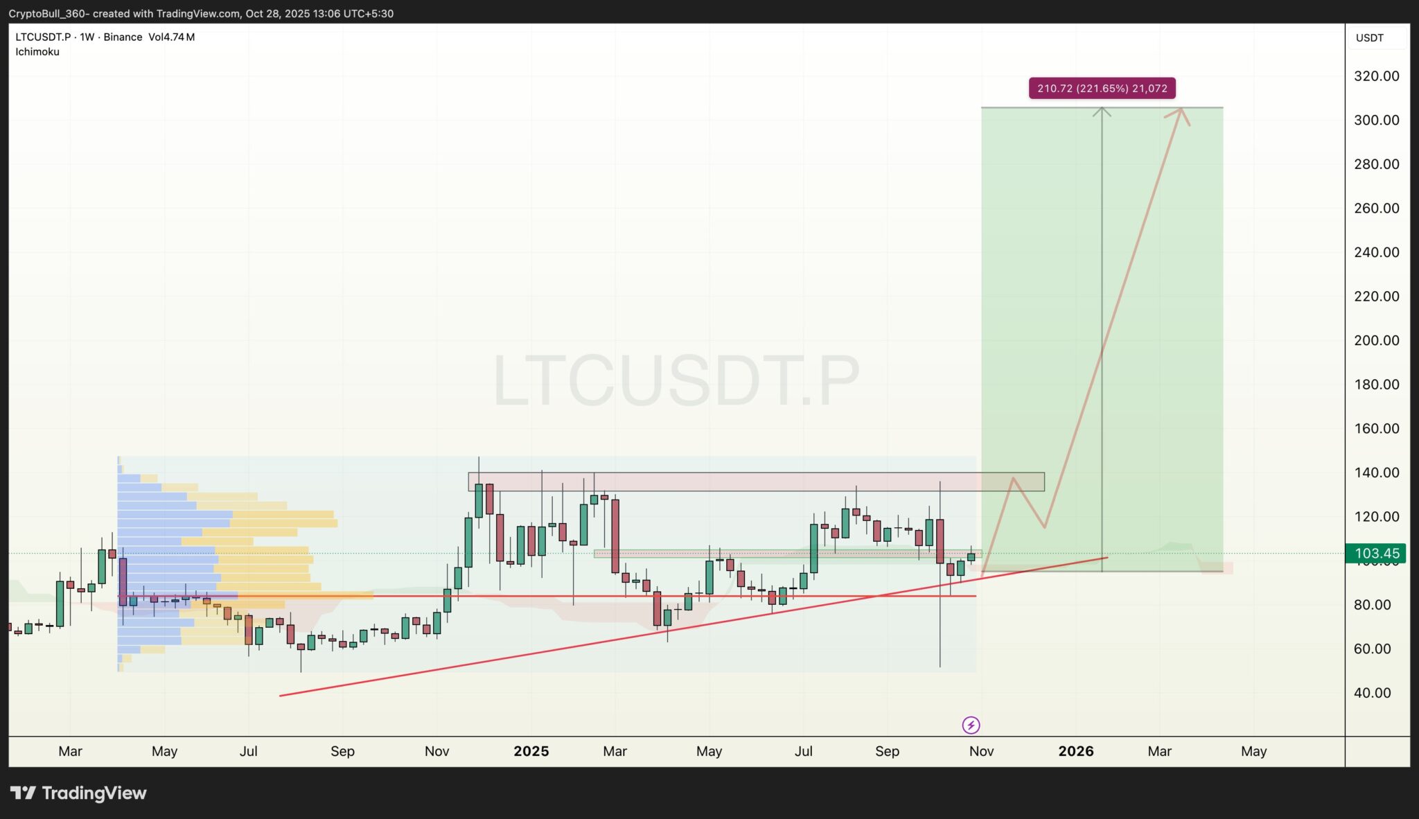 Gráfico técnico do par LTC/USDT mostrando projeção de alta para US$ 300