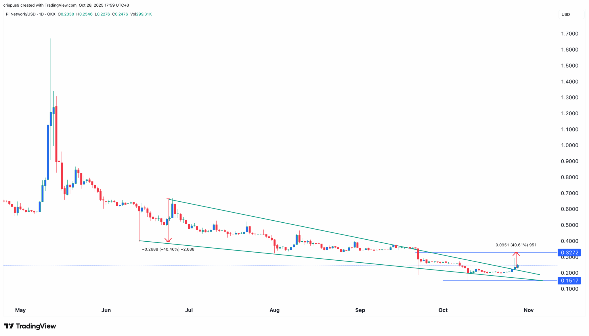 Gráfico TradingView do par PI/USD em timeframe diário exibindo padrão falling wedge com breakout confirmado