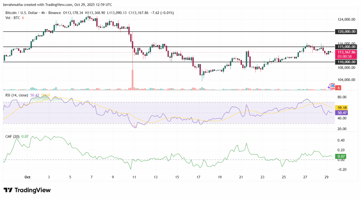 Gráfico de 4 horas do Bitcoin em dólares com indicadores RSI e CMF mostrando movimento lateral