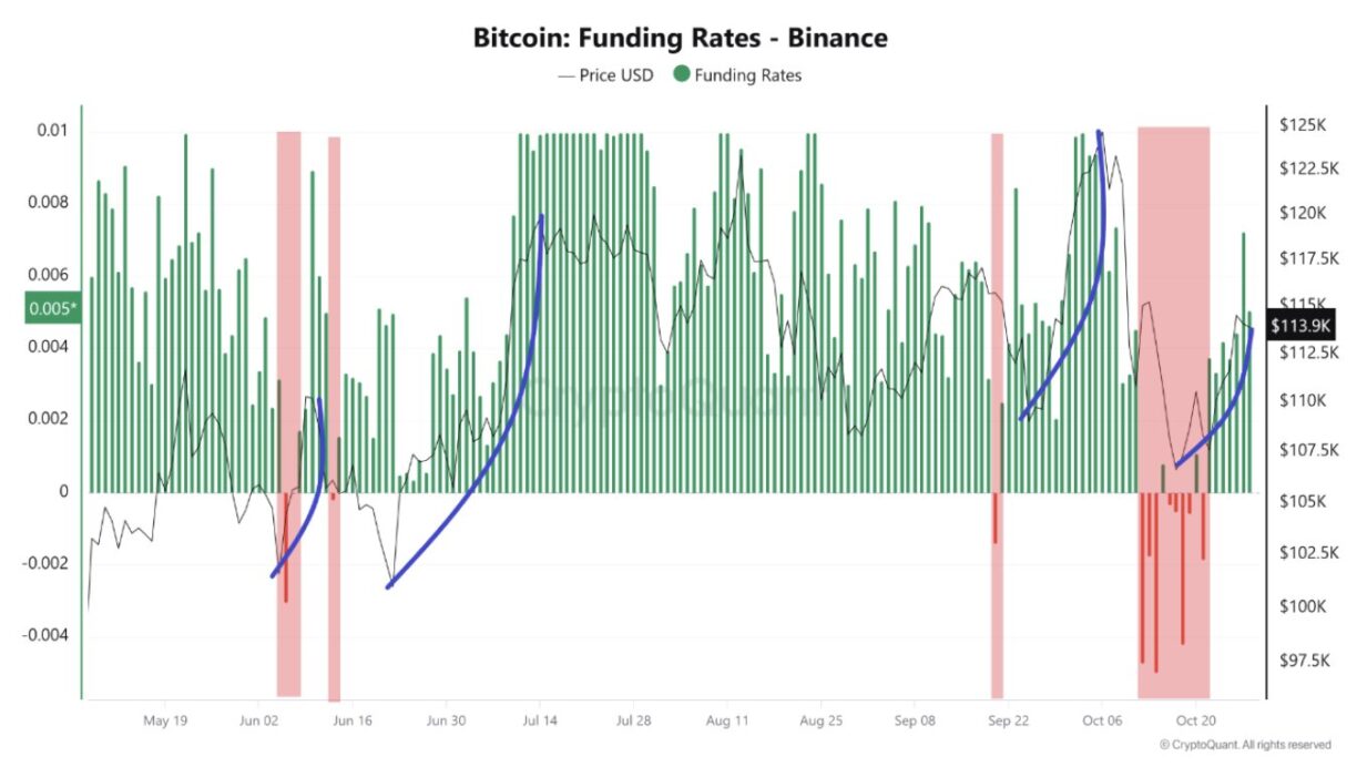 Gráfico das taxas de financiamento do Bitcoin na Binance mostrando valores positivos em verde