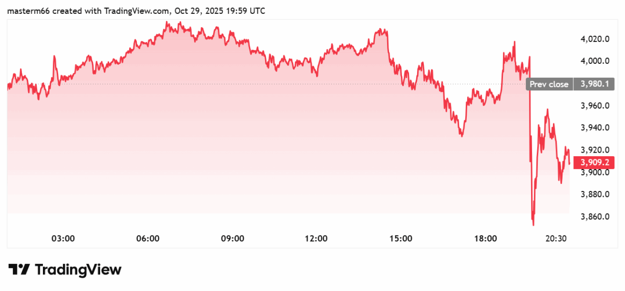 Gráfico do TradingView mostrando a queda do preço do Ethereum de US$ 4.020 para US$ 3.909 em 29 de outubro de 2025.