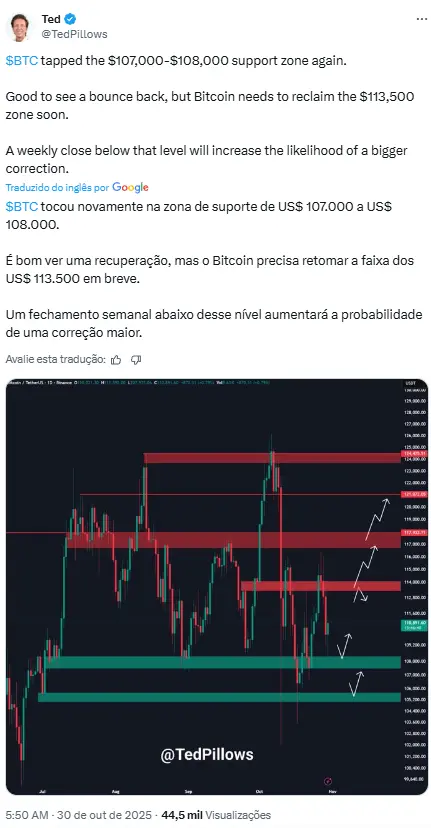 Captura de tela de tweet do analista Ted Pillows mostrando gráfico técnico do Bitcoin com níveis de suporte e resistência marcados