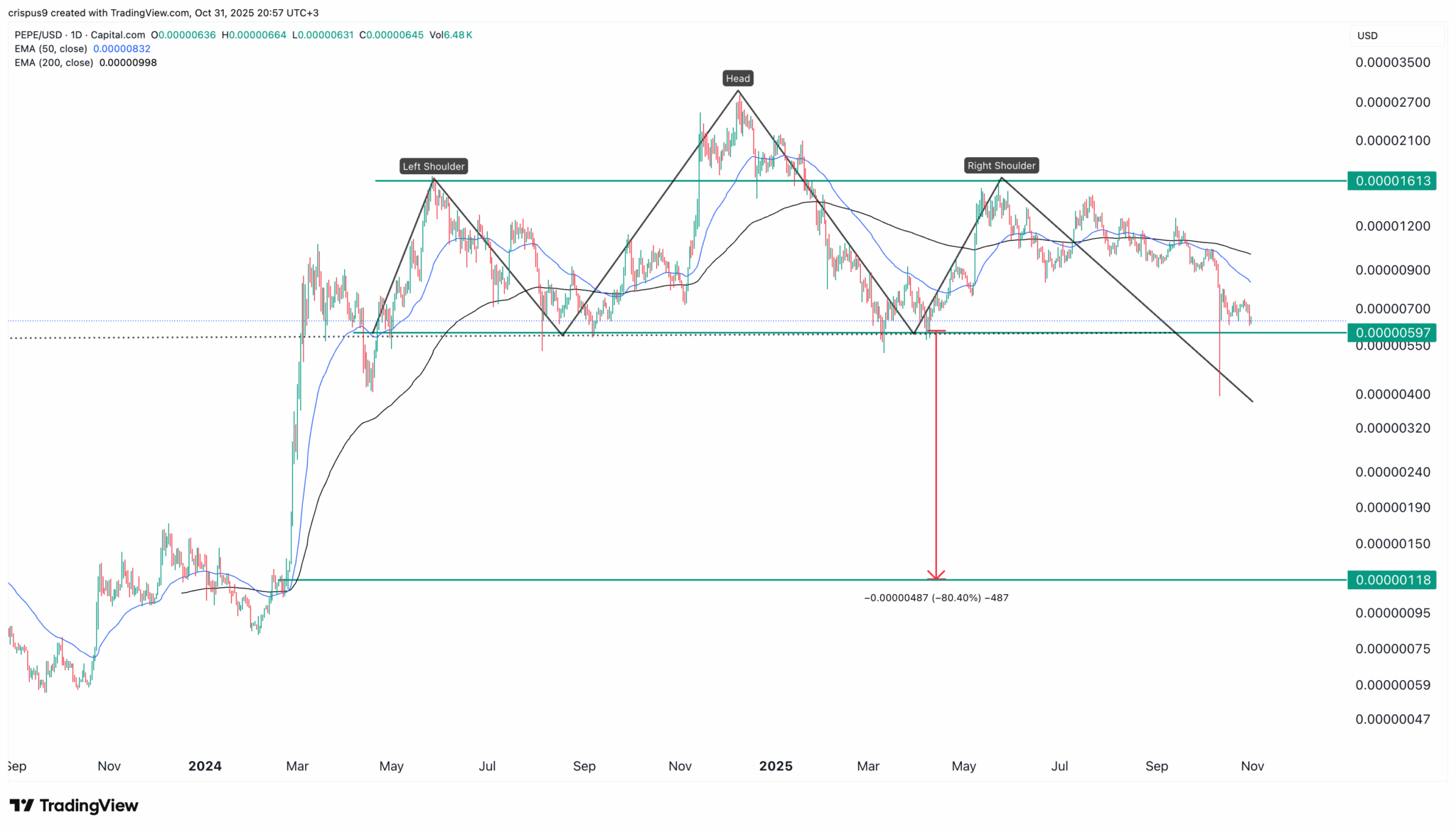 Gráfico do TradingView mostrando padrão de ombro-cabeça-ombro no preço da Pepe Coin com projeção de queda de 80%