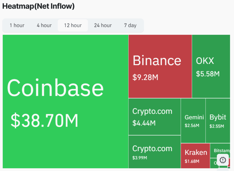 Gráfico de mapa de calor exibindo Coinbase com US$ 38,70 milhões em entradas líquidas de XRP, seguida por Binance com US$ 9,28 milhões em saídas