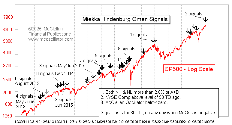 Gráfico histórico do S&P 500 mostrando sinais do Hindenburg Omen de 2013 a 2025