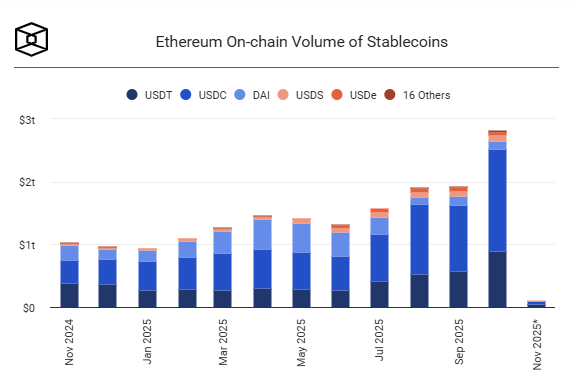 Gráfico de barras mostrando crescimento do volume de stablecoins no Ethereum, com pico em novembro de 2025