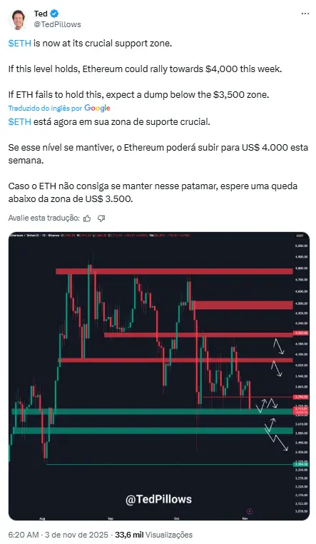 Captura de tweet do analista @TedPillows analisando ETH em zona de suporte crucial com gráfico técnico anexo