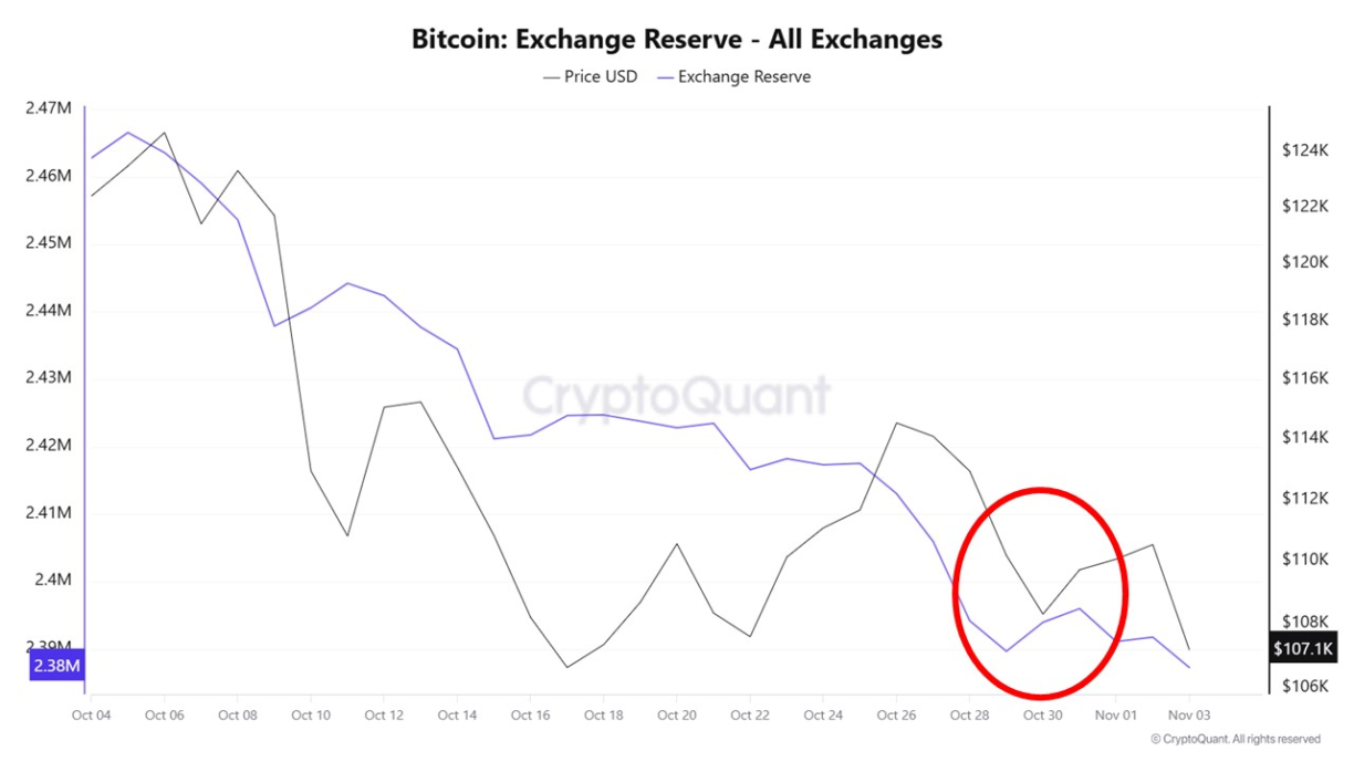 Dados mostrando aumento das reservas de Bitcoin nas exchanges após seis semanas de declínio