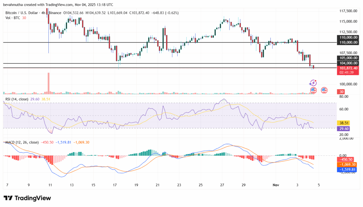 Gráfico técnico do Bitcoin mostrando RSI em 29 e indicadores de sobrevenda.