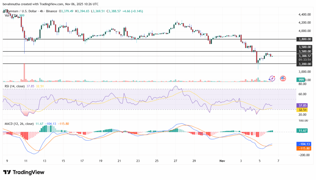 Gráfico de candlesticks do par ETH/USD com indicadores RSI e MACD