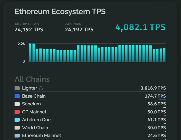 Painel de métricas TPS do Ethereum com distribuição por redes Layer-2