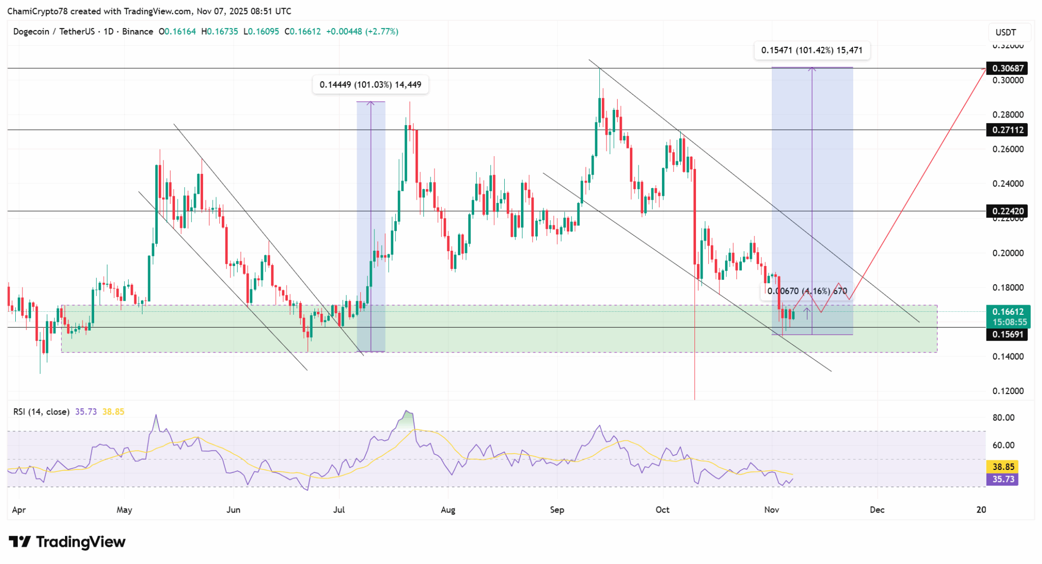Gráfico diário DOGE/USDT do TradingView com canal, zona verde e projeção 101%.