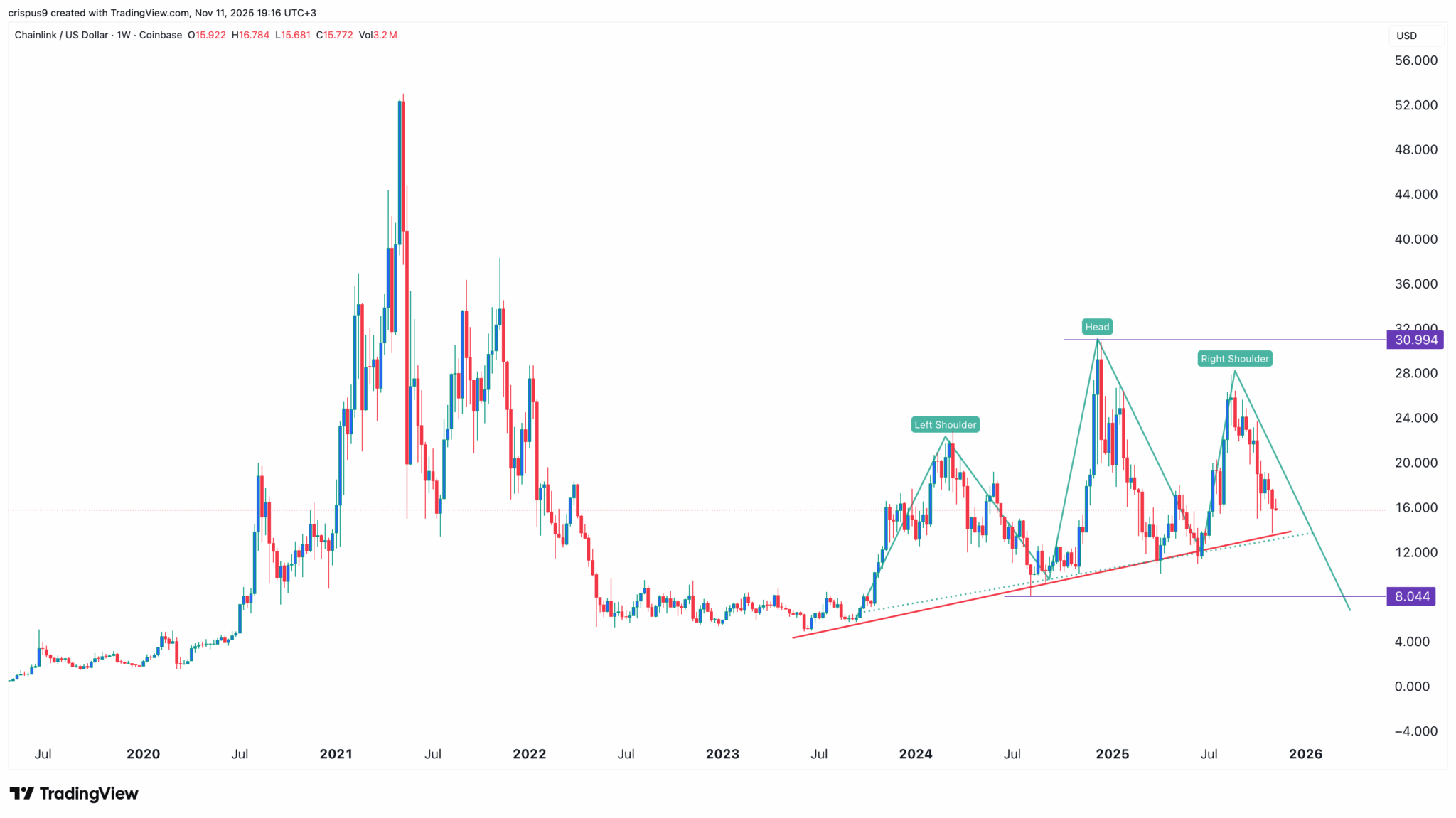 Gráfico semanal LINK/USD exibindo padrão ombro-cabeça-ombro com projeção de queda.
