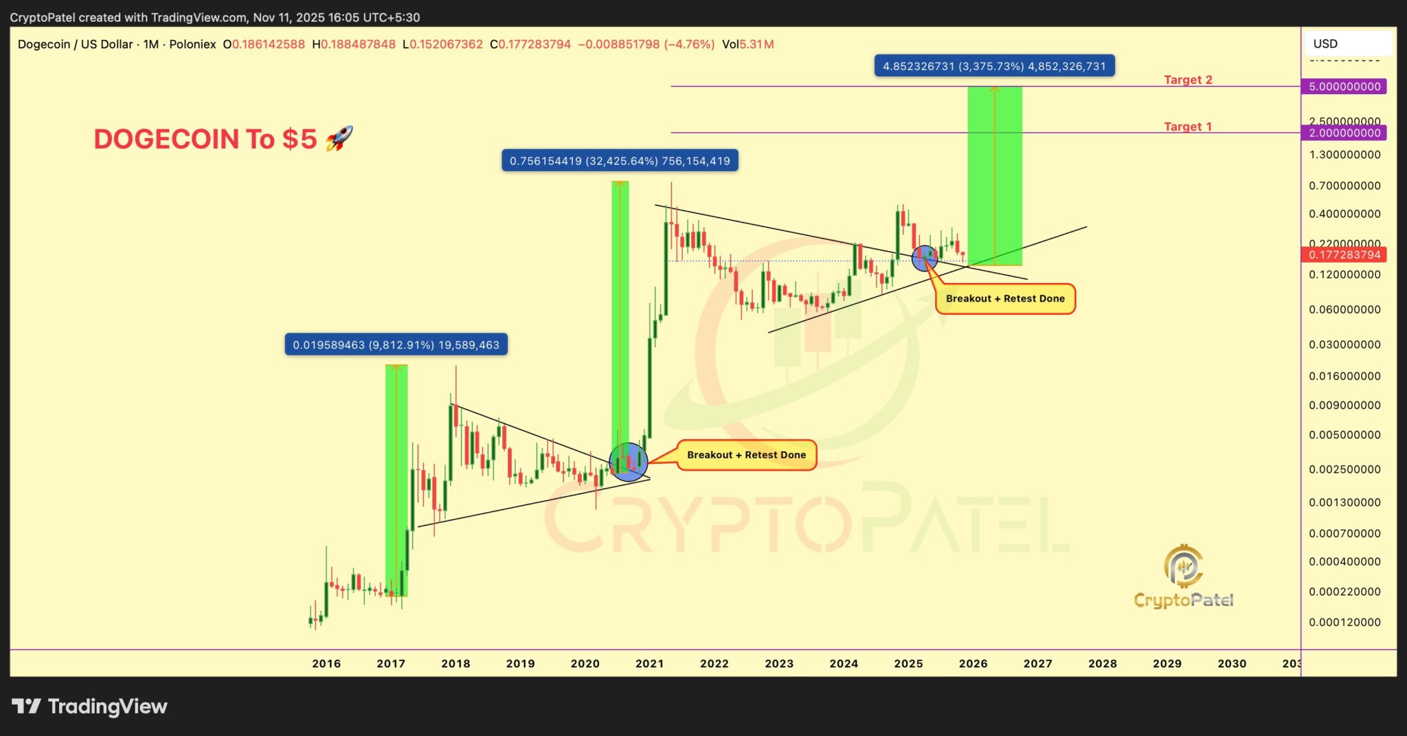 Análise técnica do Dogecoin mostrando padrão de consolidação e projeção de alta de preço.