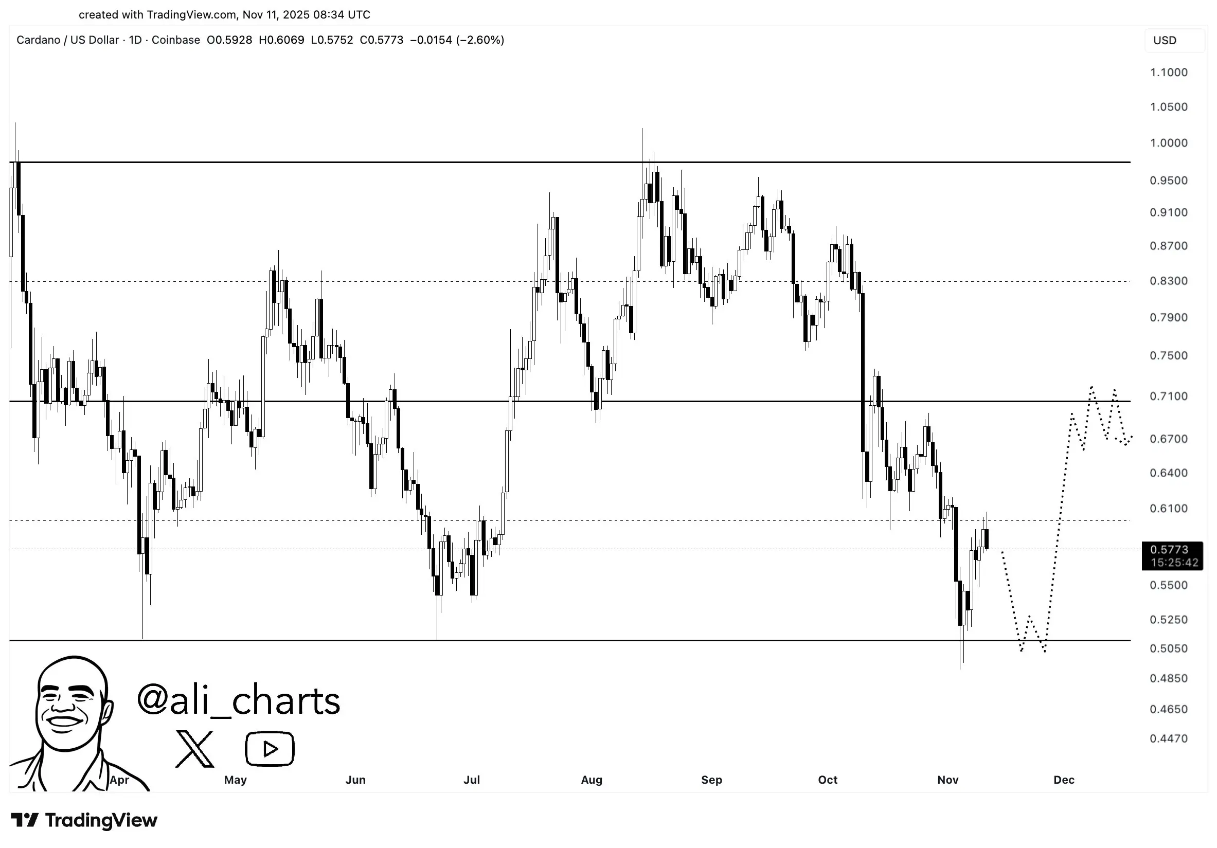 Gráfico diário do par ADA/USD com níveis de suporte e resistência.