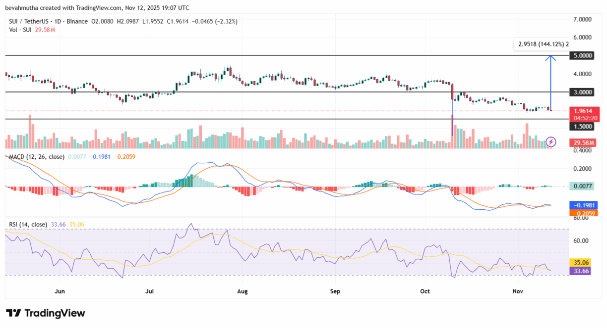 Análise técnica SUI/USDT mostrando padrões de preço e indicadores.