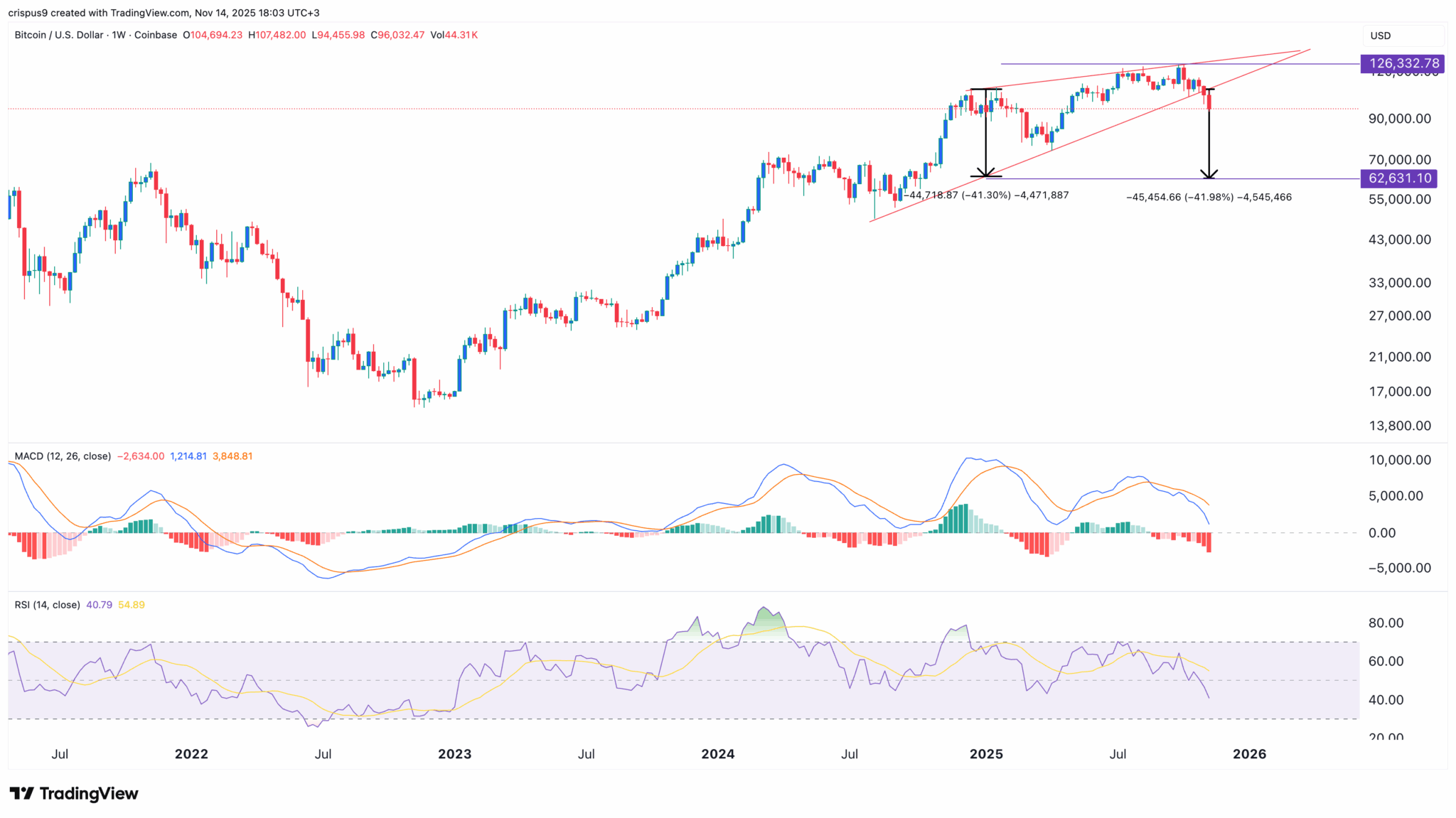 Gráfico semanal do Bitcoin mostrando cunha ascendente e projeção de queda para US$ 62.631