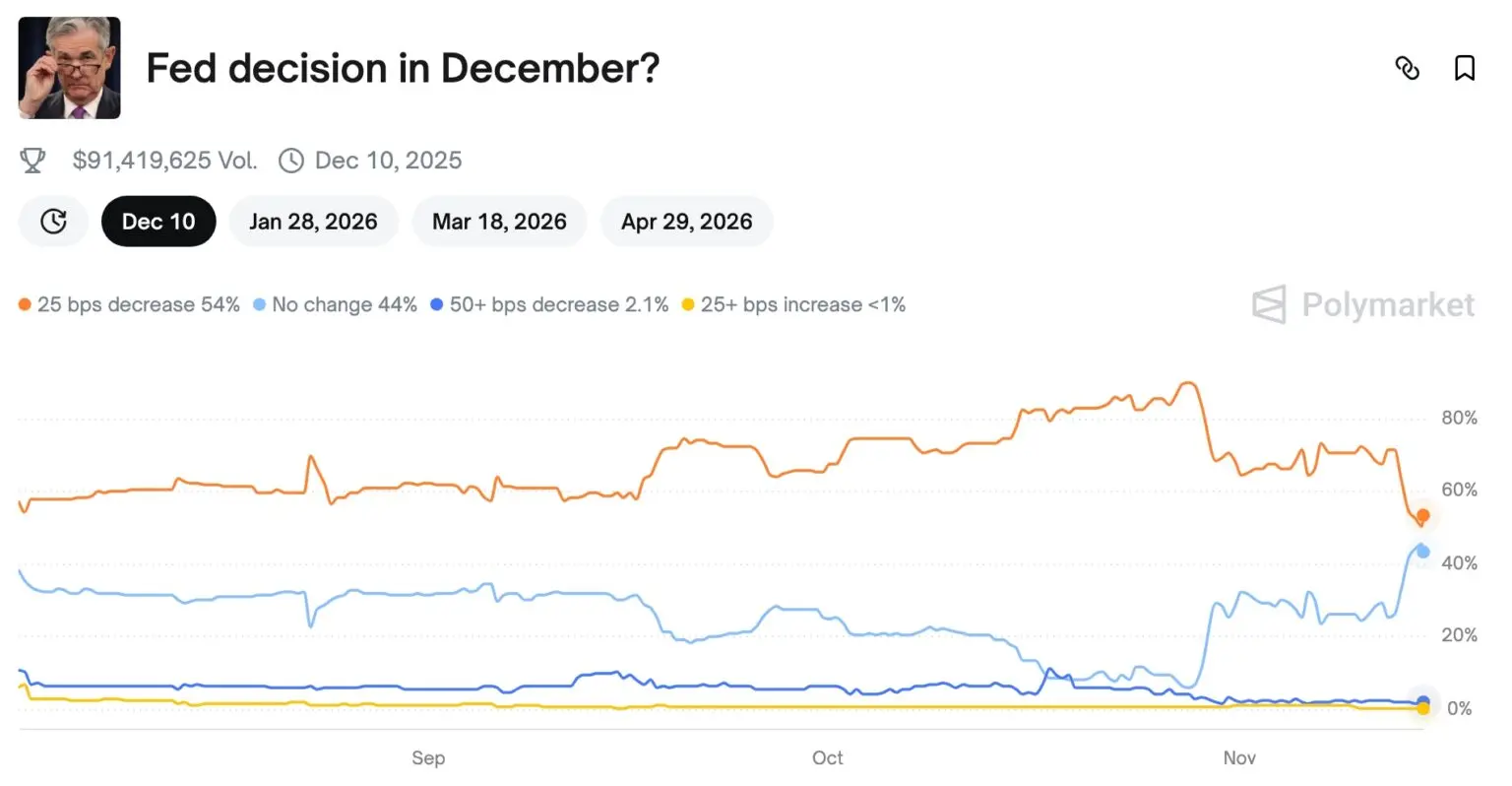 Gráfico do Polymarket mostrando queda das chances de corte de juros para 54%