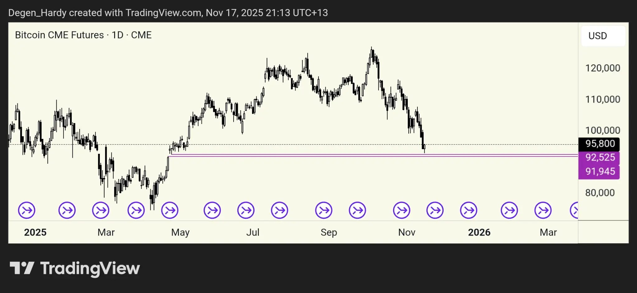 Gráfico de futuros de Bitcoin do CME criado por Degen Hardy destacando gap de preço não preenchido entre US$ 91.945 e US$ 92.525.